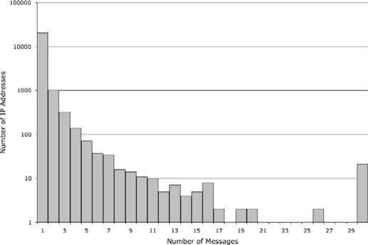 Number of messages originating from each IP address