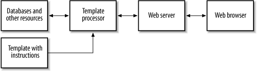 Generic templating engines