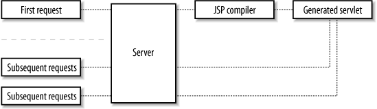 JSP lifecycle