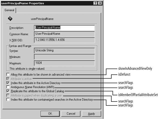 The UPN attribute as viewed by the Active Directory Schema snap-in