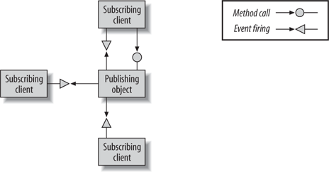 A publishing object can fire events at multiple subscribing clients