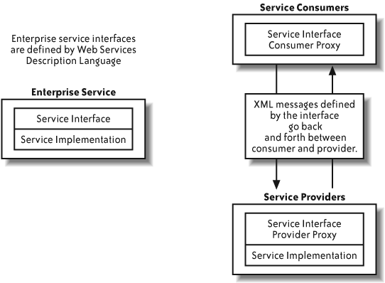 Enterprise services in consumers and providers