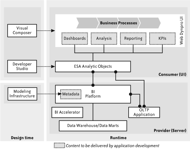 Service-oriented business intelligence