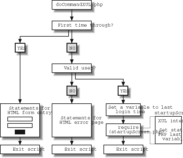 PHP login sequence