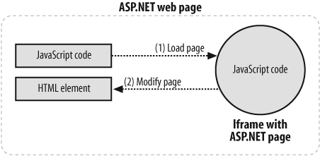 Emulating Ajax without XMLHttpRequest