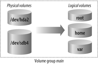 Relationship between LVM components