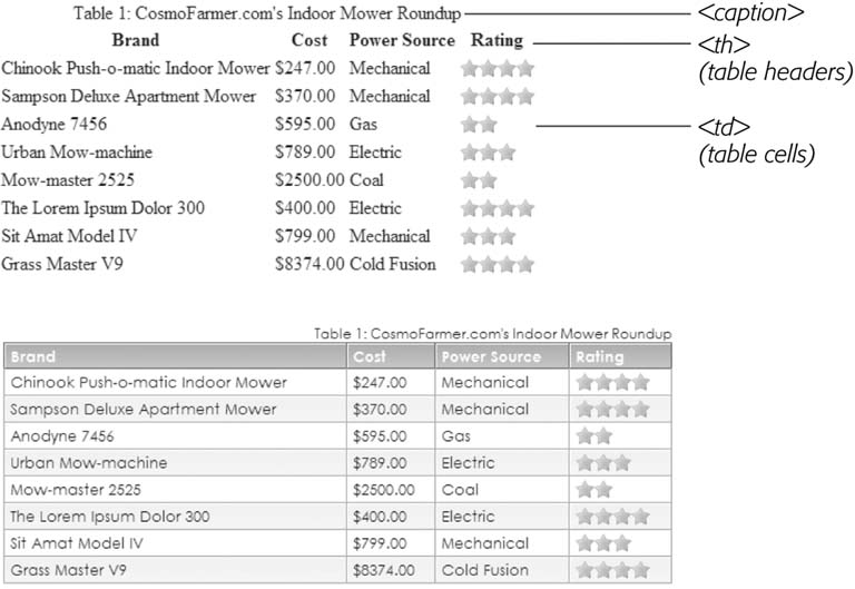 Formatting a table with borders, background colors, and other CSS properties not only makes a drab HTML table (top) look great, but also makes the table's data easier to read (bottom).