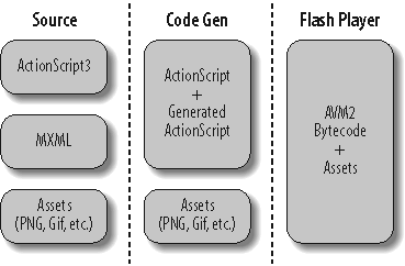 Understanding Flex application source-compile-deploy workflow