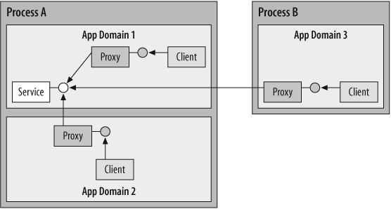 Same-machine communication using WCF