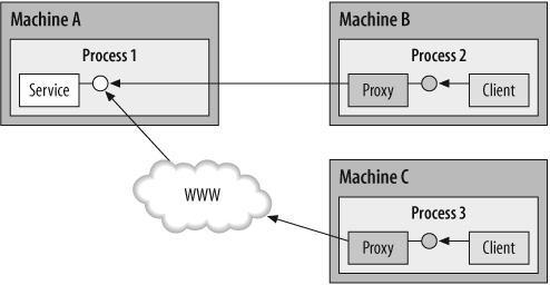 Cross-machine communication using WCF