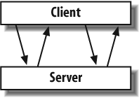 The traditional (non-Ajax) request model