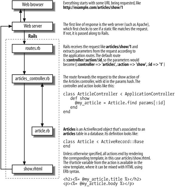 Rails request cycle