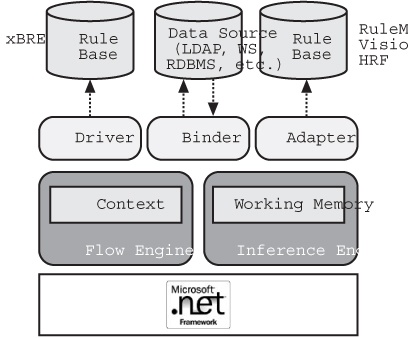 Architecture of NxBRE