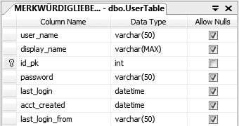 The users table