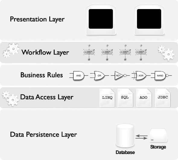 Possible n-tier architecture