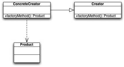 UML class diagram for the Factory Method pattern