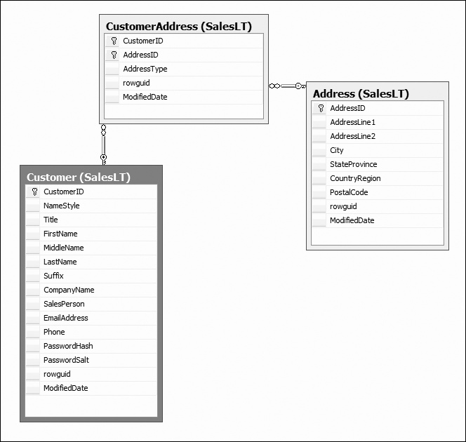 AdventureWorksLT DB diagram