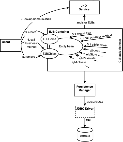 Looking Under the Hood of a CMP Entity Bean - Sams Teach Yourself EJB ...