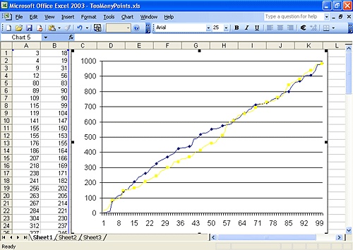 The hundreds of markers in this line chart run together and make the chart difficult to read.