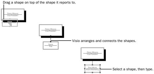 Unlike flowcharts and other Visio diagrams, organization charts build connections for you when you drag a shape on top of another shape.