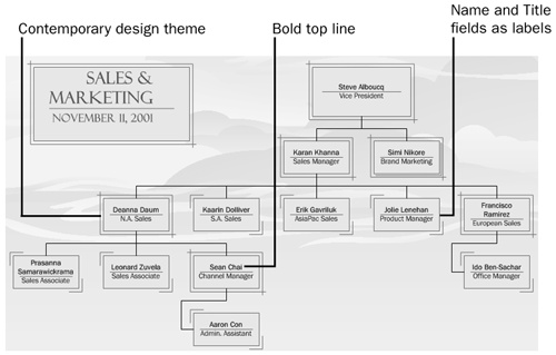 You can customize the look of your organization chart with design themes and text formatting options.