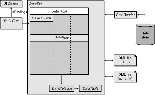 Some of the ADO.NET objects in cooperation.