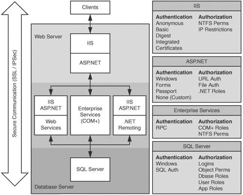 The .NET Web application security framework