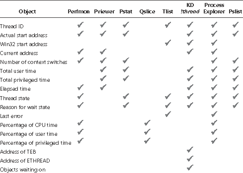 Thread-related tools and their functions