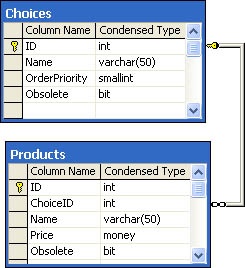 Product tables