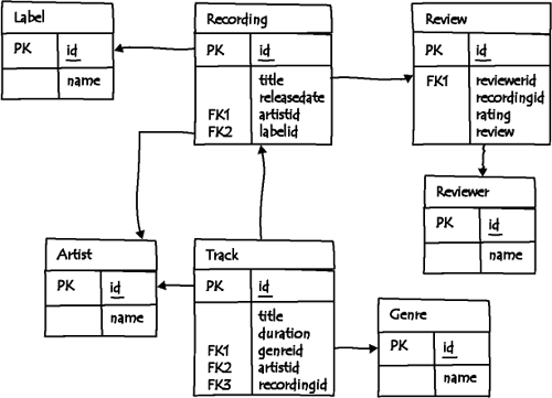 Recordings data model