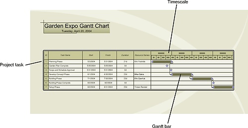 Tracking Project Details with Gantt Charts