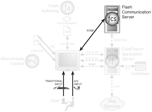 Advanced Communication Server