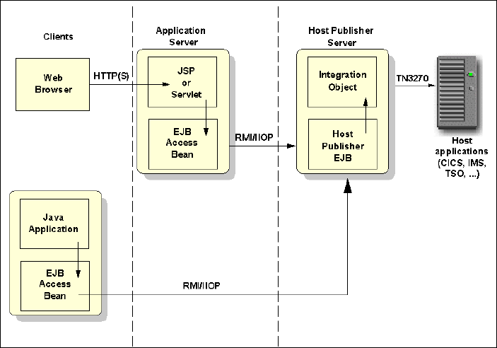 Java sample program - A Comprehensive Guide to IBM WebSphere Host ...