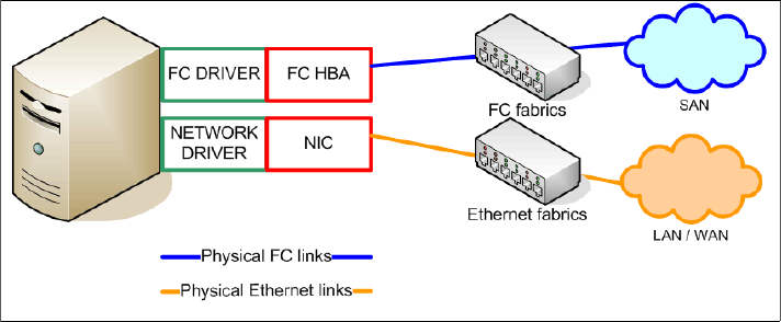 What are the components of a converged network - IBM Converged Switch ...