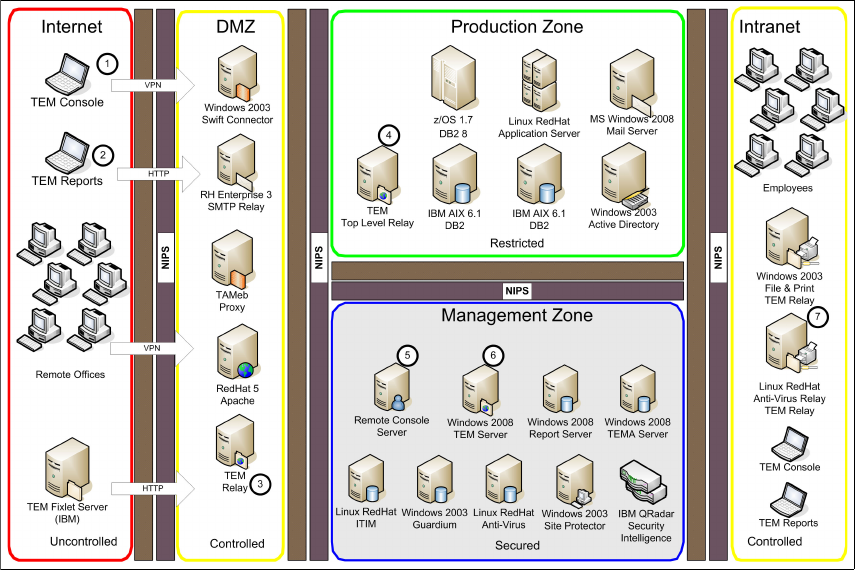 Network Communications And Usage (4/4) - Endpoint Security And ...