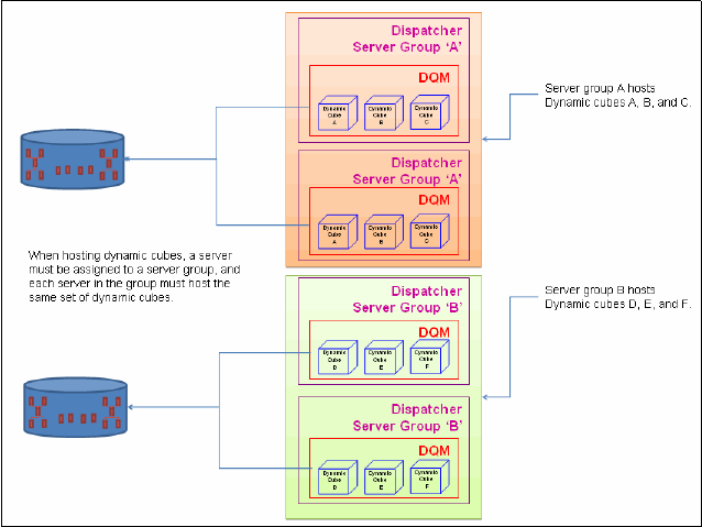 Configuring dynamic cubes - IBM Cognos Dynamic Cubes [Book]