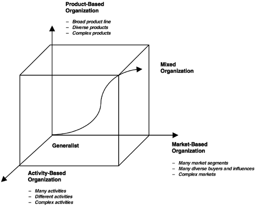 Five Sales Force Structures That Create Results The Complete Guide To Accelerating Sales Force 2957