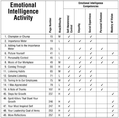 EMOTIONAL INTELLIGENCE ACTIVITIES FOR DEVELOPING INTERPERSONAL SKILLS 