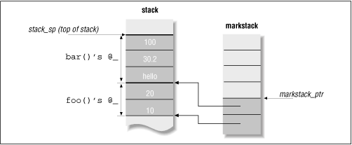 Argument and mark stack after foo has been called and foo has just called bar