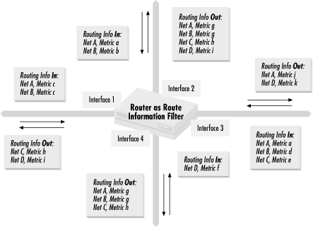 Routing information is forwarded and filtered through a router