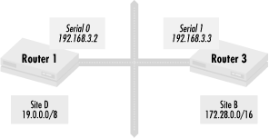 Restricting routes sent and received