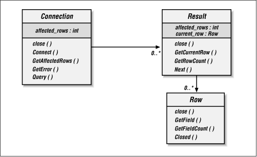 Object-oriented database access library