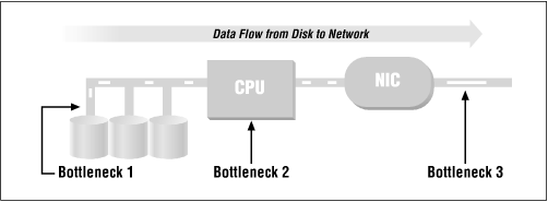 Data flow through a Samba server, with possible bottlenecks