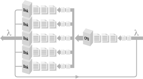 A network of computing components and their queues