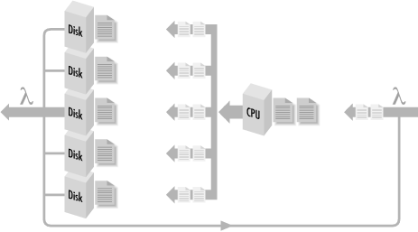 A balanced system where shaded areas indicate work queued for processing at different hardware components