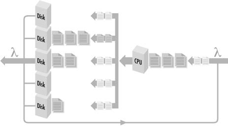 An unbalanced system where the second disk is the bottlenecked device