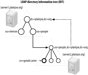 Building a distributed directory