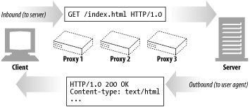 Messages travel inbound to the origin server and outbound back to the client