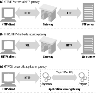 Three web gateway examples