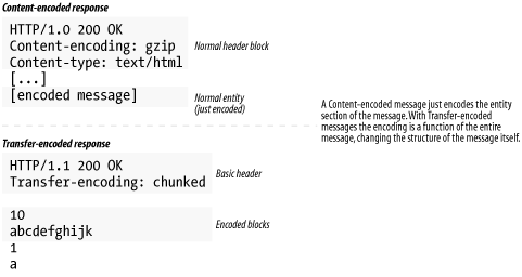 Content encodings versus transfer encodings